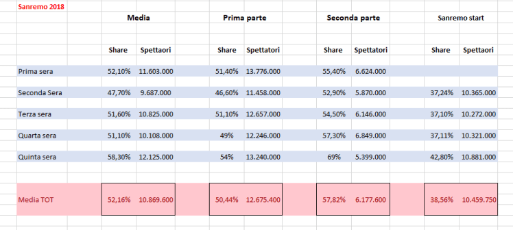 Ascolti Sanremo 2018