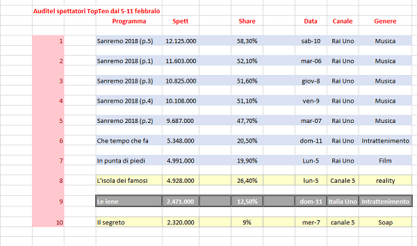 Ascolti settimana dal 5 al 11.png