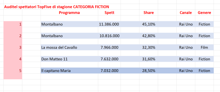 Ascolti fiction di stagione
