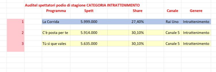ascolti intrattenimento stagione