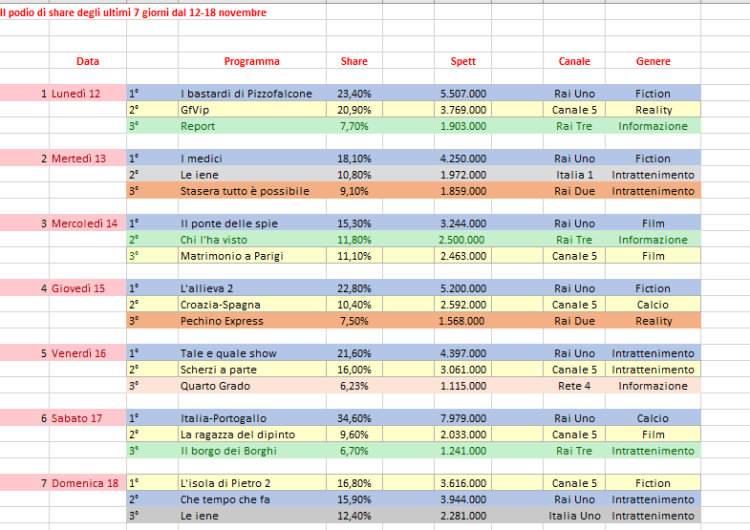 Ascolti share foto 2
