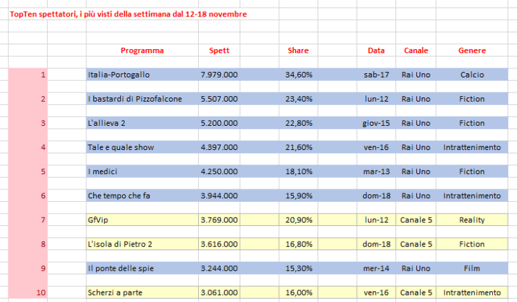 Ascolti spettatori foto 1