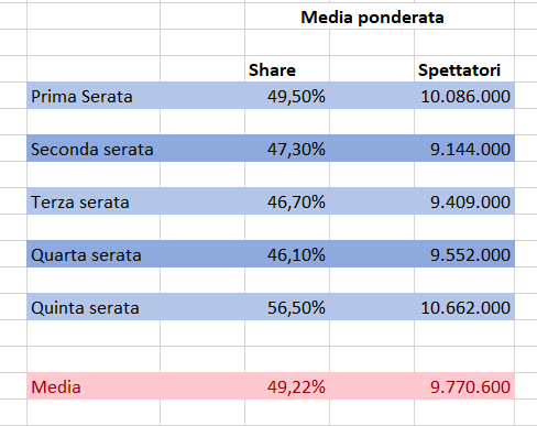 Ascolti sanremo in media