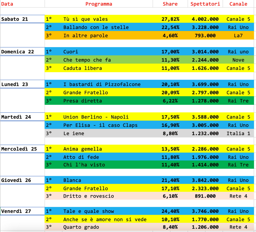 Ascolti dal 21 al 27 ottobre 2023